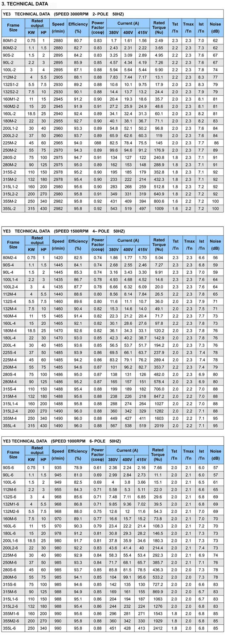Technical data of IE3 electric motor 