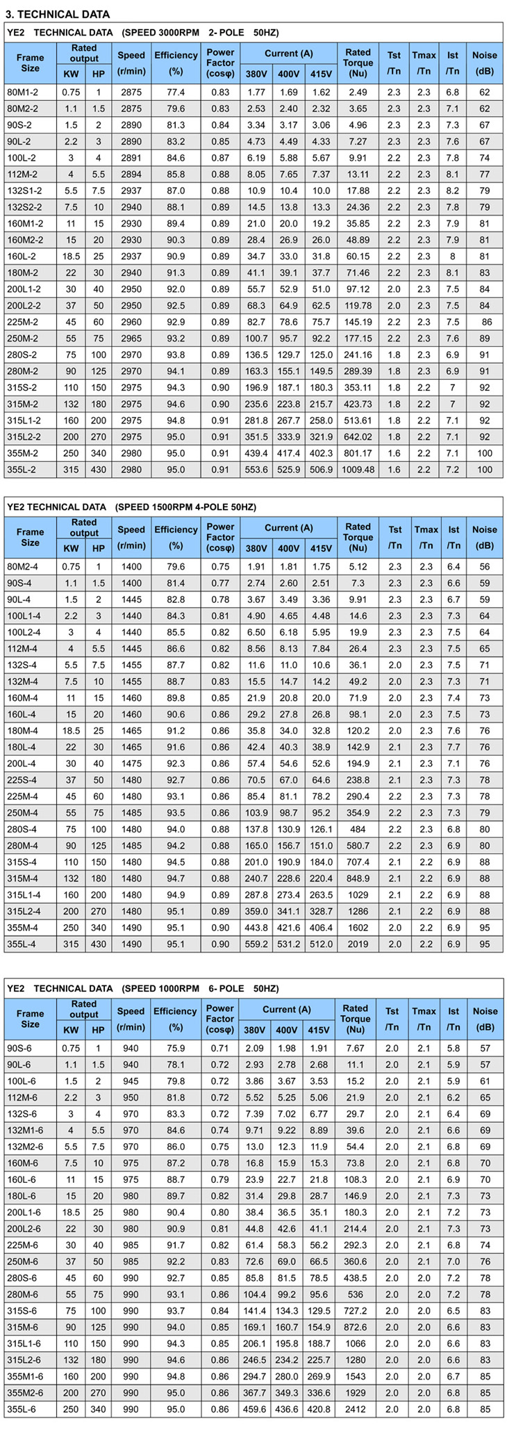 Technical data of IE2-electric motor