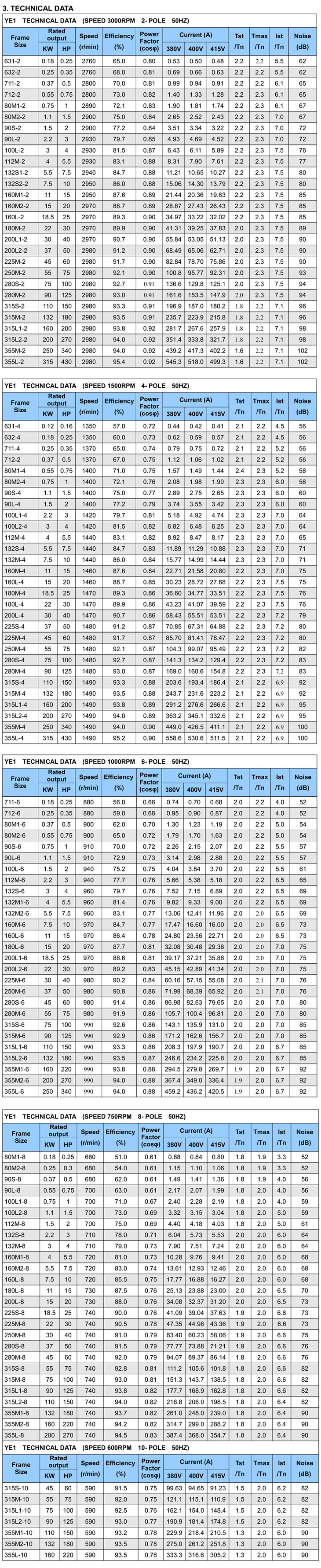Technical data of IE1-electric motor
