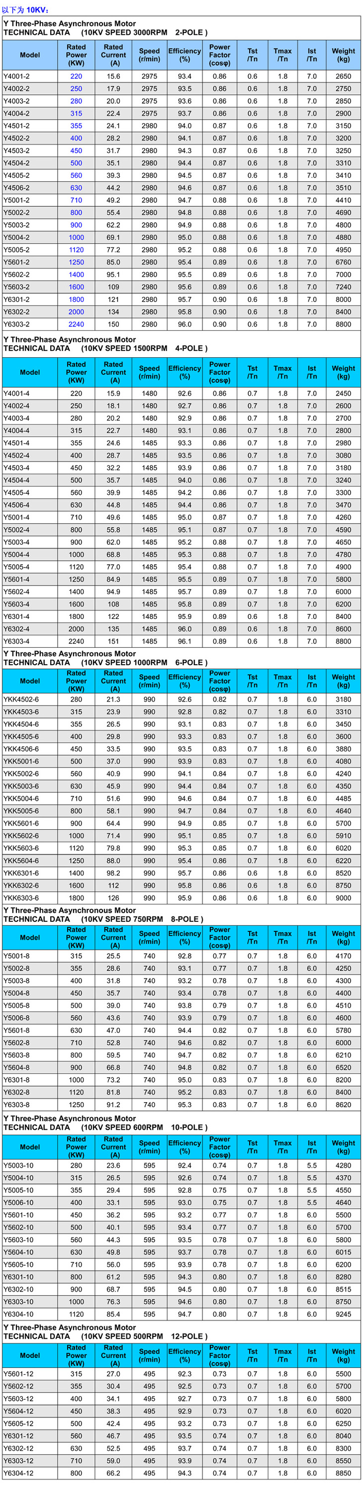 Model-power factor-Tst-Tmax-Ist of Y 10000v high voltage electric-motor
