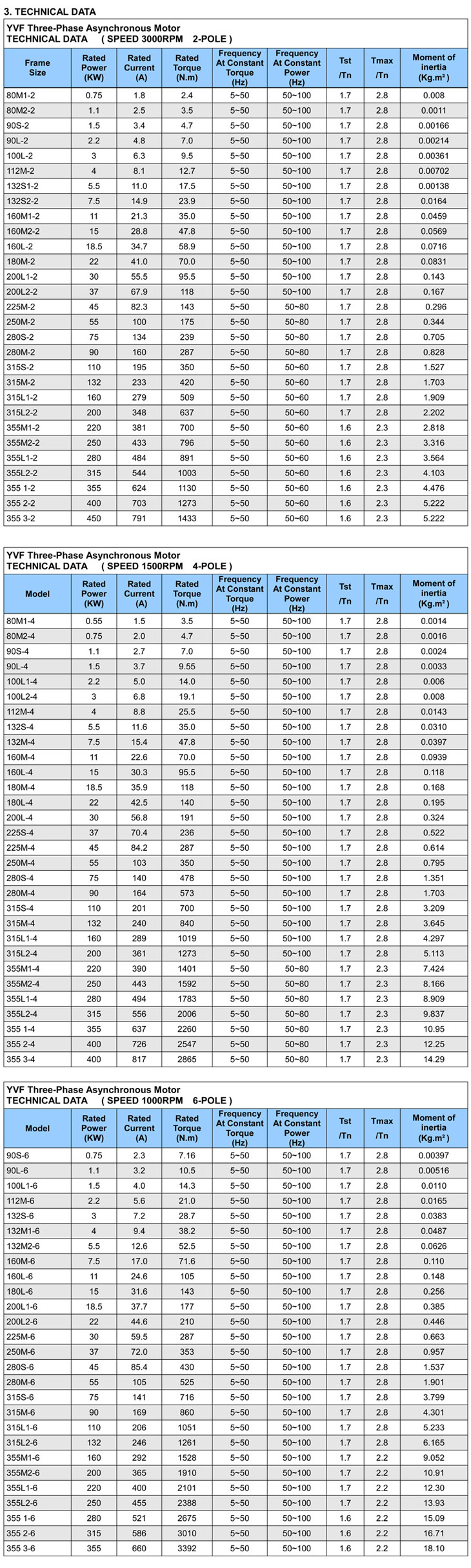 Technical parameter of frequency electric motor