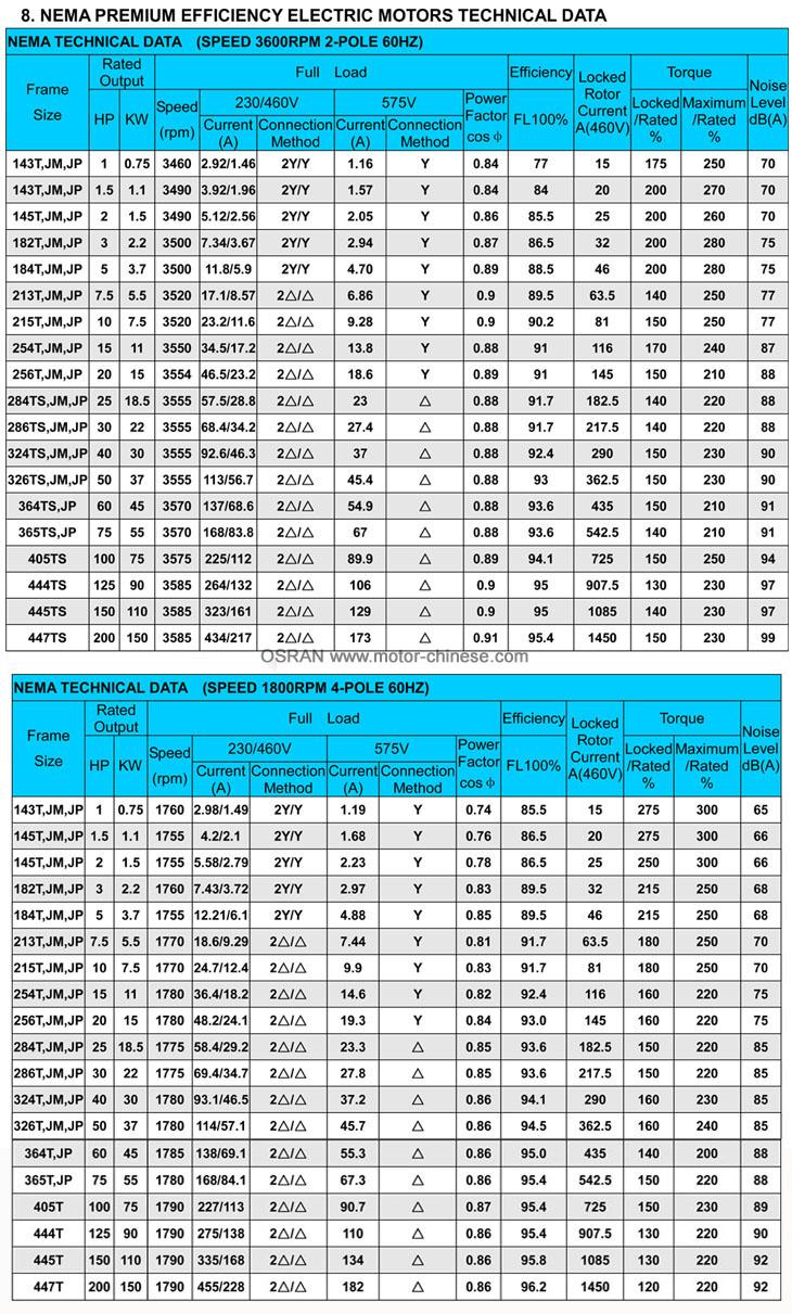 Technical data of NEMA premium efficiency electricmotor