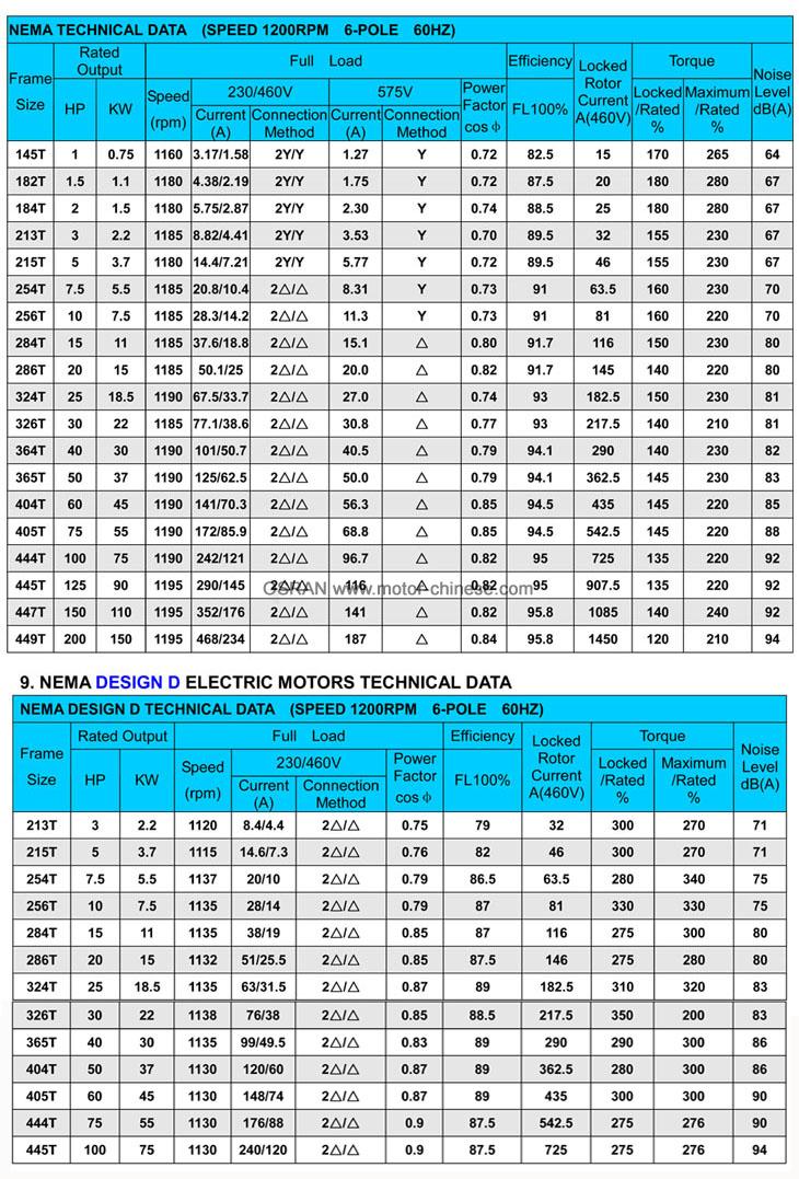 Technical data of NEMA Electric motor about 1200rpm,6-pole,60HZ