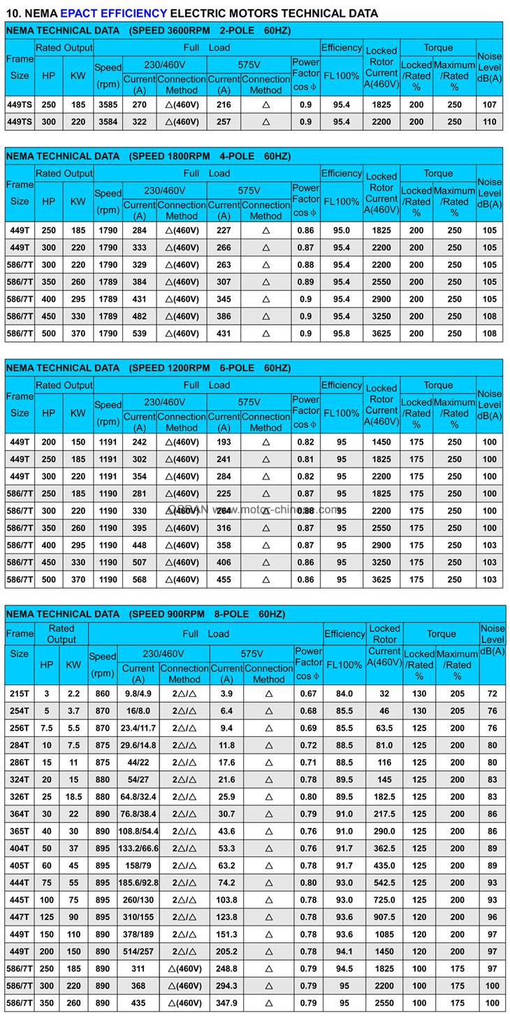 The Data is about NEMA EPACT efficiency electric-motor 