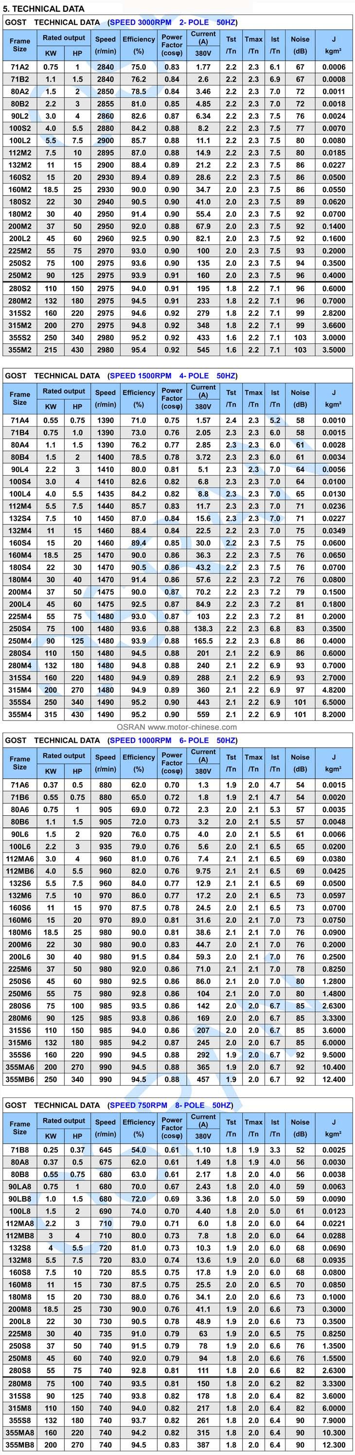 Frame size,Power,speed,pole parameter of GOST electric motor